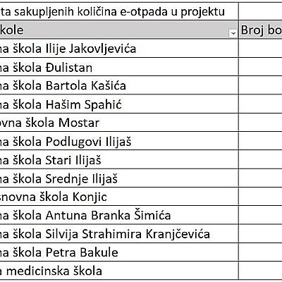 Rang lista u projektu Recikliran uređaj je spašen resurs.