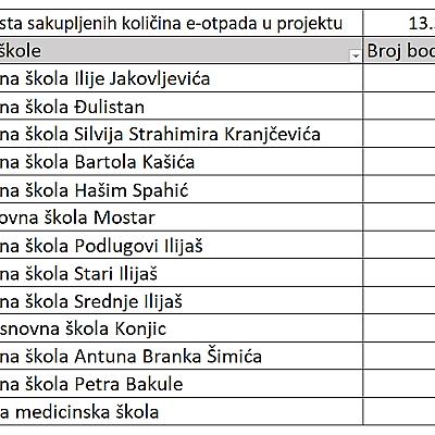 Rezultati sakupljanja u projektu Recikliran uređaj je spašen resurs