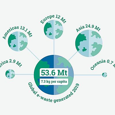 Pogledajte proizvedenu količinu električnog i elektronskog otpada, po kontinentima u 2019. godini.