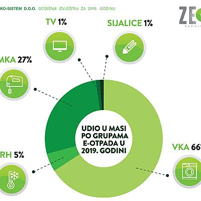 Količina sakupljenog električnog i elektronskog otpada u 2019. godini