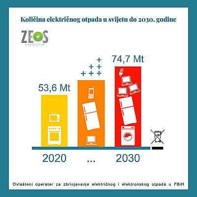 Pogledajte koliko će se električnog otpada generisati do 2030. godine.