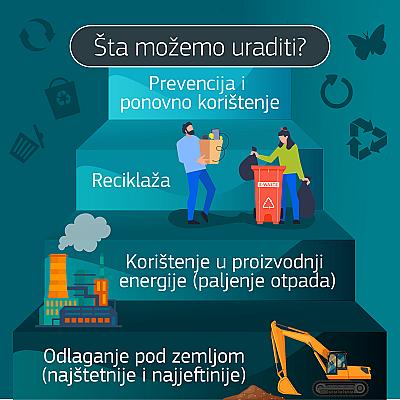 Projekat: Take Your E-waste to a Better Place - 18. mart Svjetski dan reciklaže u saradnji sa EU Info Centrom i Evropskom unijom u BiH