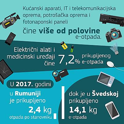 Projekat: Take Your E-waste to a Better Place - 18. mart Svjetski dan reciklaže u saradnji sa EU Info Centrom i Evropskom unijom u BiH