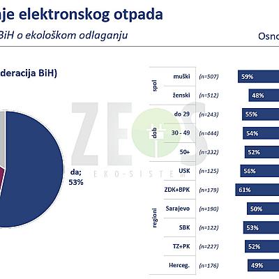 Istraživanje - Analiza mišljenja i stavova građana po pitanju upravljanja električnim i elektronskim otpadom