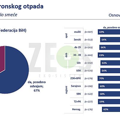 Istraživanje - Analiza mišljenja i stavova građana po pitanju upravljanja električnim i elektronskim otpadom