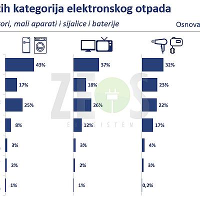 Istraživanje - Analiza mišljenja i stavova građana po pitanju upravljanja električnim i elektronskim otpadom