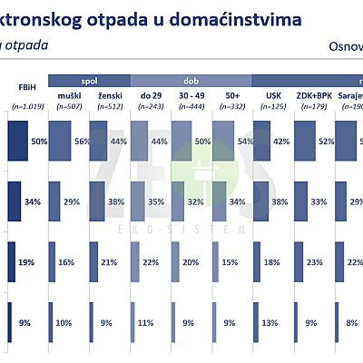 Istraživanje - Analiza mišljenja i stavova građana po pitanju upravljanja električnim i elektronskim otpadom