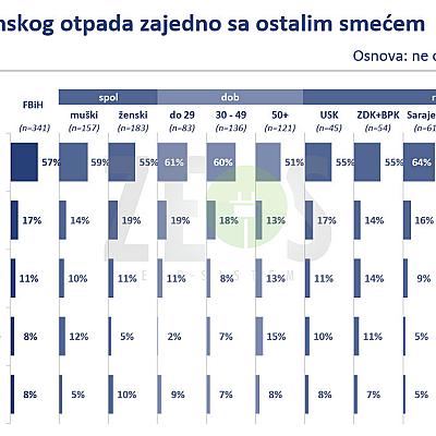 Istraživanje - Analiza mišljenja i stavova građana po pitanju upravljanja električnim i elektronskim otpadom