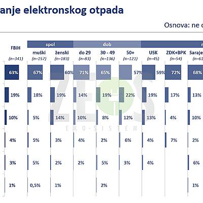 Istraživanje - Analiza mišljenja i stavova građana po pitanju upravljanja električnim i elektronskim otpadom