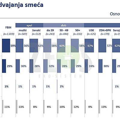 Istraživanje - Analiza mišljenja i stavova građana po pitanju upravljanja električnim i elektronskim otpadom
