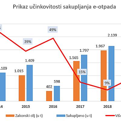 Uspješan primjer sistema za upravljanje električnim i elektronskim otpadom u Federaciji Bosne i Hercegovine