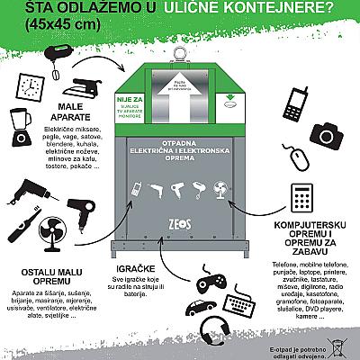 Ekološka održivost – Postavljeni kontejneri za e-otpad u 35 općina širom FBiH