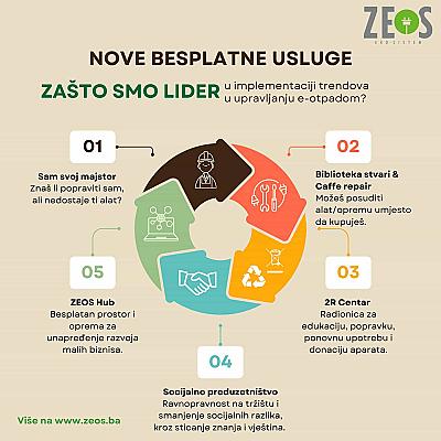 ZEOShub - Besplatan prostor i oprema za unapređenje razvoja malih biznisa