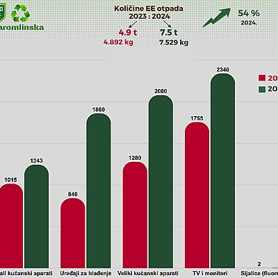 Rezultati sakupljanja otpada na reciklažnom dvorištu Paromlinska 64