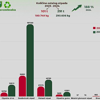 Rezultati sakupljanja otpada na reciklažnom dvorištu Paromlinska 64