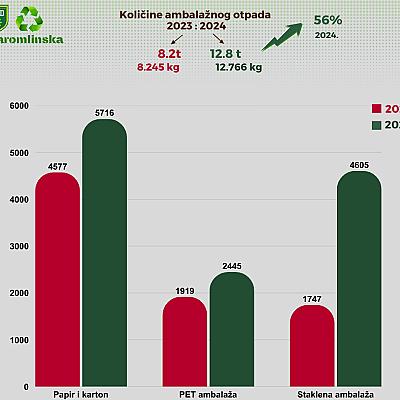 Rezultati sakupljanja otpada na reciklažnom dvorištu Paromlinska 64