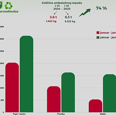 Značajan porast količina prikupljenog otpada na Reciklažnom dvorištu Paromlinska u prvoj polovini 2025. godine