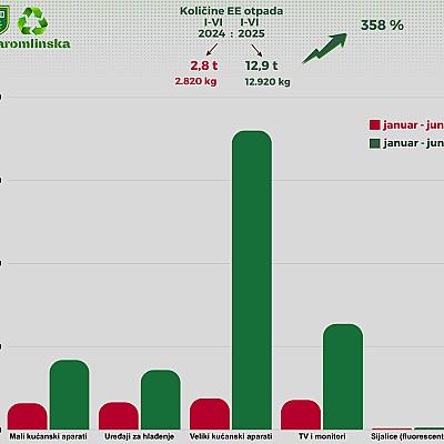 Značajan porast količina prikupljenog otpada na Reciklažnom dvorištu Paromlinska u prvoj polovini 2025. godine