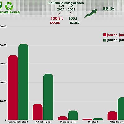 Značajan porast količina prikupljenog otpada na Reciklažnom dvorištu Paromlinska u prvoj polovini 2025. godine