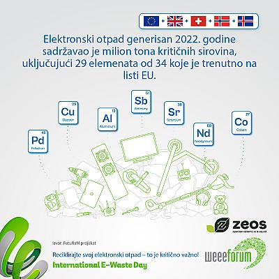 Međunarodni dan e-otpada - 14. oktobar, 8. izdanje Recikliraj, jer već je kritično!