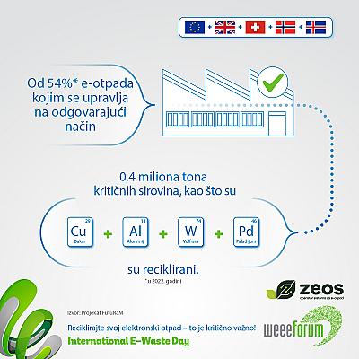 Međunarodni dan e-otpada - 14. oktobar, 8. izdanje Recikliraj, jer već je kritično!