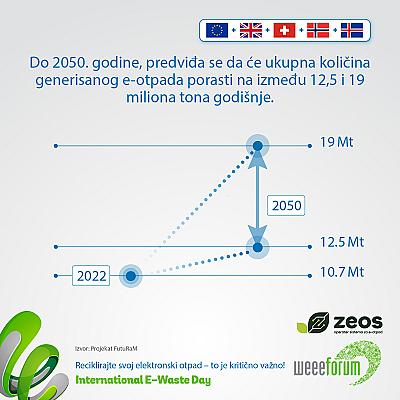 Međunarodni dan e-otpada - 14. oktobar, 8. izdanje Recikliraj, jer već je kritično!