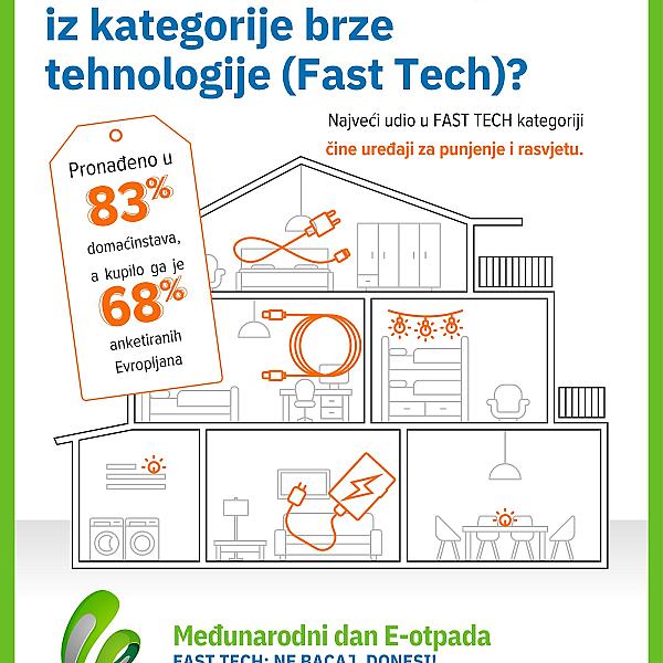 Mladi prednjače: Čak 94% osoba dobi 18-29 godina posjeduje najmanje jedan Fast Tech uređaj!