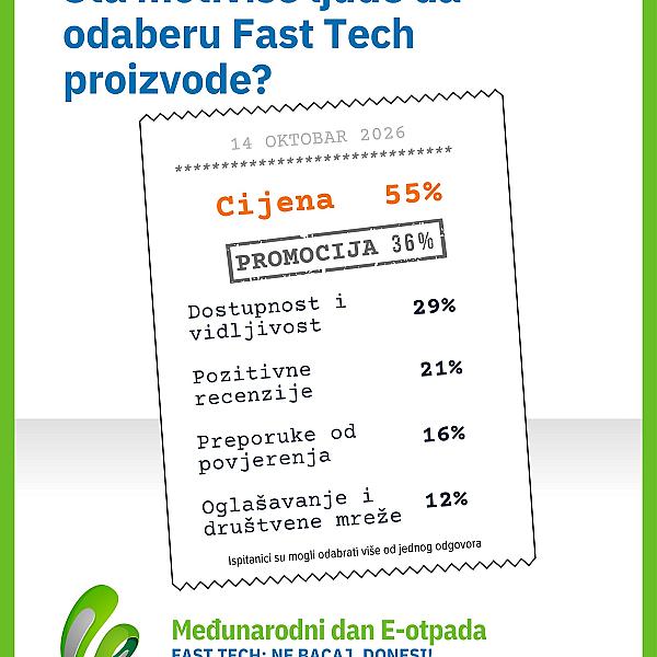 Mladi prednjače: Čak 94% osoba dobi 18-29 godina posjeduje najmanje jedan Fast Tech uređaj!