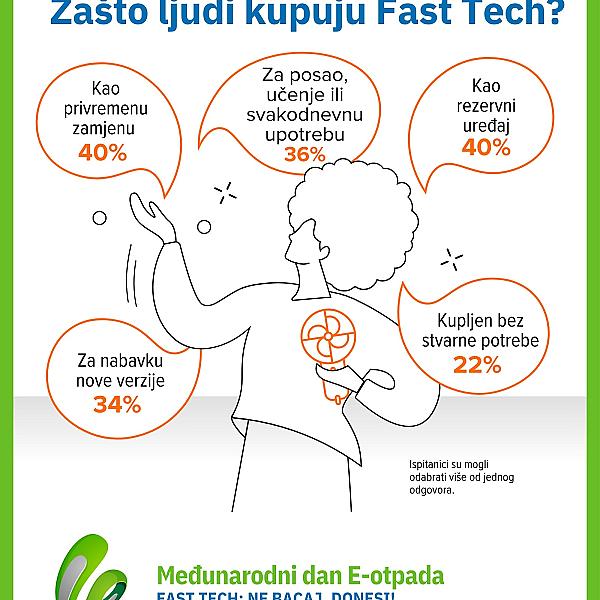 Mladi prednjače: Čak 94% osoba dobi 18-29 godina posjeduje najmanje jedan Fast Tech uređaj!