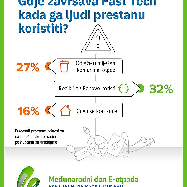 Šta se dešava kada prestanemo koristiti Fast Tech?