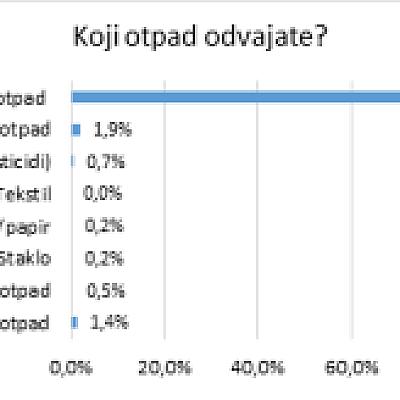 Analiza rezultata ankete u projektu Naviku usvojimo – EE otpad odvojimo