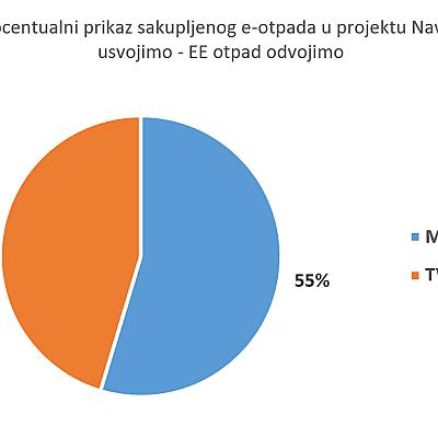 Sakupljena količina e-otpada u projektu Naviku usvojimo - EE otpad odvojimo!