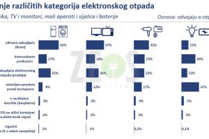 2a Odvajanje e-otpada grafikon - anketa Valicon.jpg