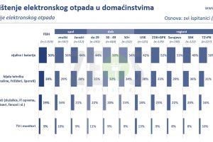 3 Skladištenje e-otpada - anketa Valicon.jpg