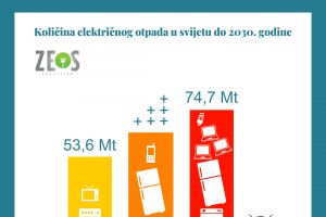 2020-07-17 Količina električnog otpada u svijetu do 2030. g.jpg