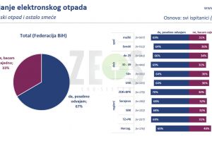 2 Odvajanje elektronskog otpada - anketa Valicon.jpg