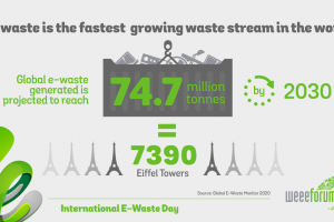 2020-09-22 Međunarodni dan e-otpada WEEE 2020 Infographics-01.png