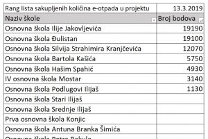 2019-3-13 Rang lista škola u reciklaži.jpg