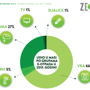 Količina sakupljenog električnog i elektronskog otpada u 2019. godini