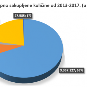 ZEOS eko-sistem: Pozitivni rezultati izvještaja o operativnom djelovanju