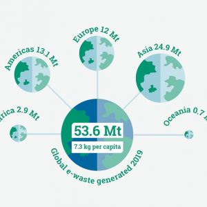 Pogledajte proizvedenu količinu električnog i elektronskog otpada, po kontinentima u 2019. godini.