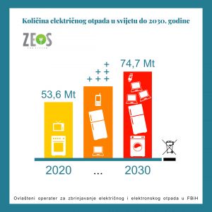 Pogledajte koliko će se električnog otpada generisati do 2030. godine.