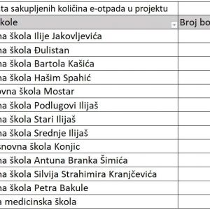 Rang lista u projektu Recikliran uređaj je spašen resurs.