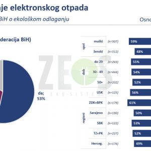 Istraživanje - Analiza mišljenja i stavova građana po pitanju upravljanja električnim i elektronskim otpadom