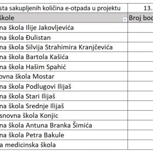 Rezultati sakupljanja u projektu Recikliran uređaj je spašen resurs